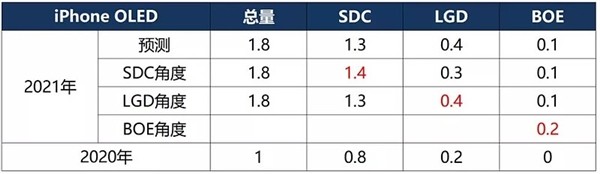 消息称京东方通过苹果屏幕认证，12月开始供应iPhone 12屏幕面板