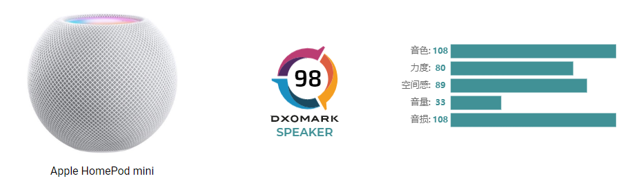 DxOMark评测得分倒数第一？：HomePod mini“越级挑战”得分98分