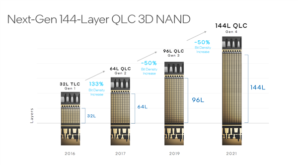 预计2021年QLC闪存会更普及，其性能、寿命指标追上TCL，堆栈也迈向100+层