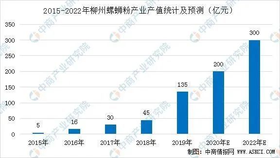 臭？“真香”！产销量5年翻21倍，螺蛳粉跻身“百亿产业”