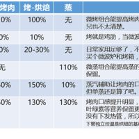 水波炉=微蒸烤一体机？光波炉比微波炉高级？掰扯掰扯微、蒸、烤产品的血缘关系