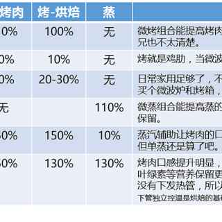 水波炉=微蒸烤一体机？光波炉比微波炉高级？掰扯掰扯微、蒸、烤产品的血缘关系