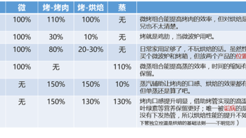 水波炉=微蒸烤一体机？光波炉比微波炉高级？掰扯掰扯微、蒸、烤产品的血缘关系