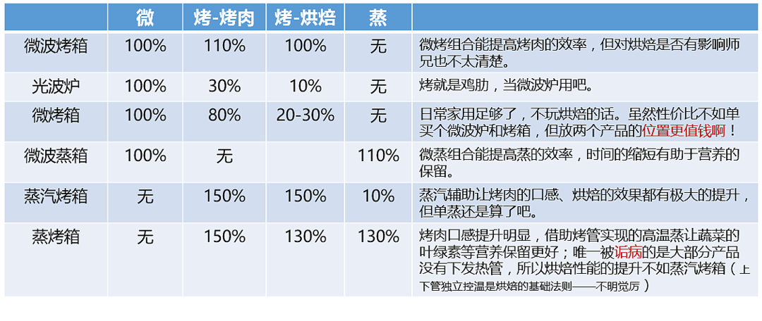 2021嵌入式蒸烤箱哪款值得买？