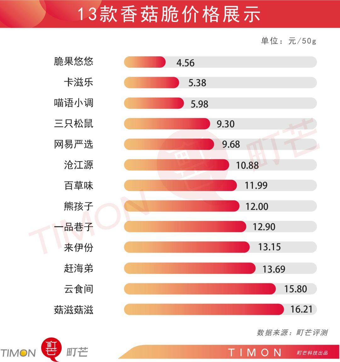 嘴里不闲、心里满足——13款香菇脆大测评，看看有没有你最常吃的那一款！