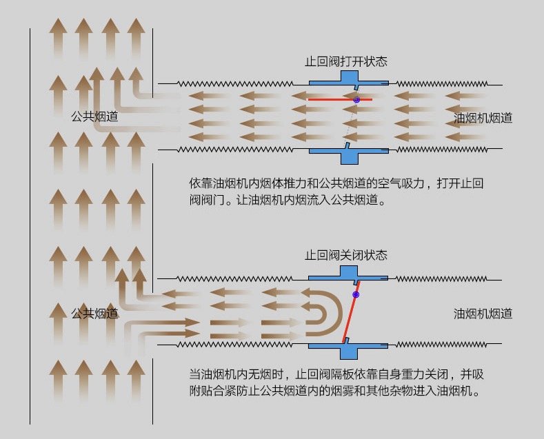 每日装修：止逆阀有什么作用？一般家庭有必要装吗？