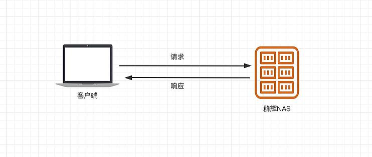 玩转nas 外网访问的不同姿势 Nas存储 什么值得买