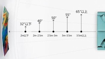 电视尺寸到底怎么选最合适？从“最佳视距”入手教你挑选海信电视（珍藏版）