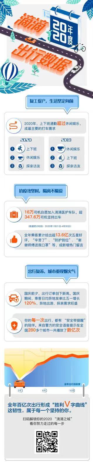 "胜利V字曲线"见证城市韧性：滴滴发布2020年数据盘点