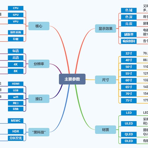 大屏电视怎么选？一文看懂电视机参数（附60/65寸电视促销清单！）