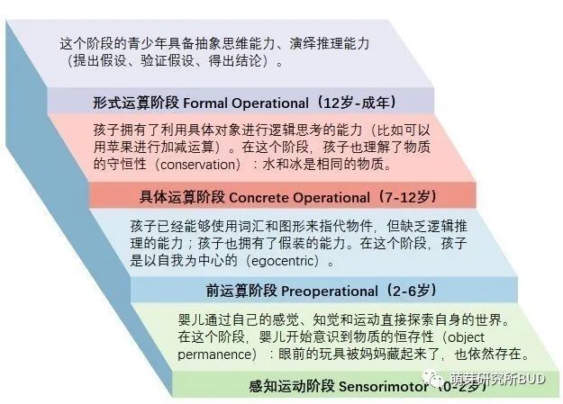 piaget)认为儿童的思维发展分为四个阶段:0-2岁:感知运动阶段2-6岁:前