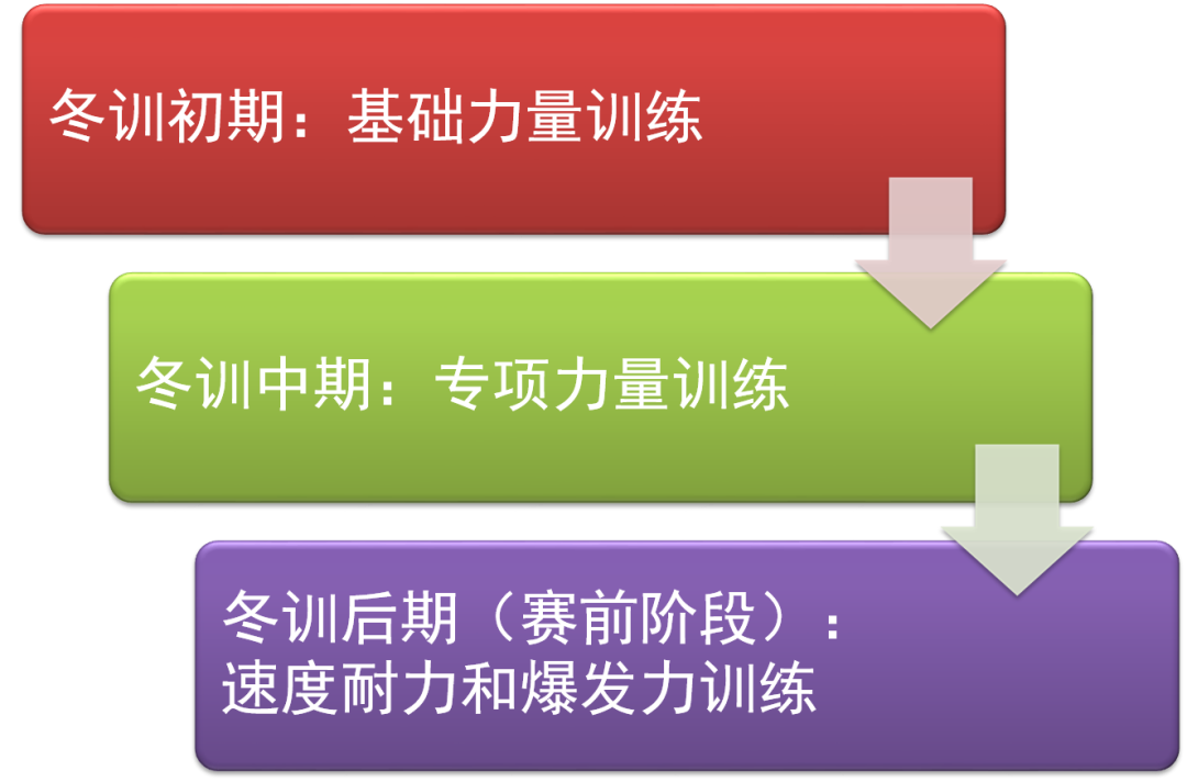 气温剧降怎么跑？3个阶段30个动作，精英跑者冬训阶段都在练！