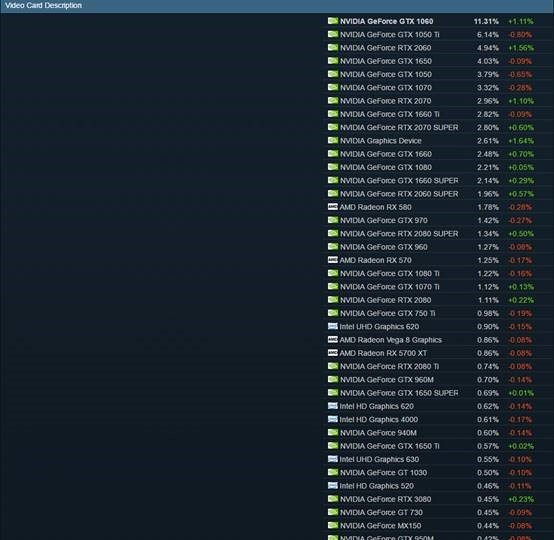 Steam 12月硬件报告：N卡依旧更受欢迎、GTX 1060用户最多，RTX 30表现一般