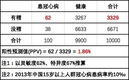 用耳垂折痕预测冠心病？不靠谱！