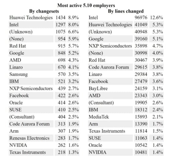 Linux 5.1内核贡献龙虎榜：华为贡献的补丁量超Intel位列第一