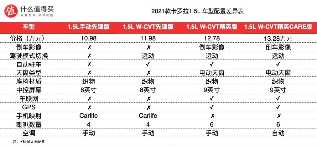 新车速递：新增1.5L三缸发动机，2021款丰田卡罗拉家族上市！