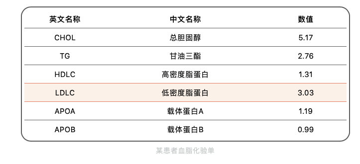 肿标正常却患癌？血脂正常却吃药？真相原来是……