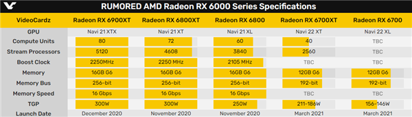 AMD RX 6700系列显卡跳票至3月底发布，希望能多备点货