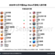 2020年12月中国手游发行商全球收入排行榜：腾讯第一