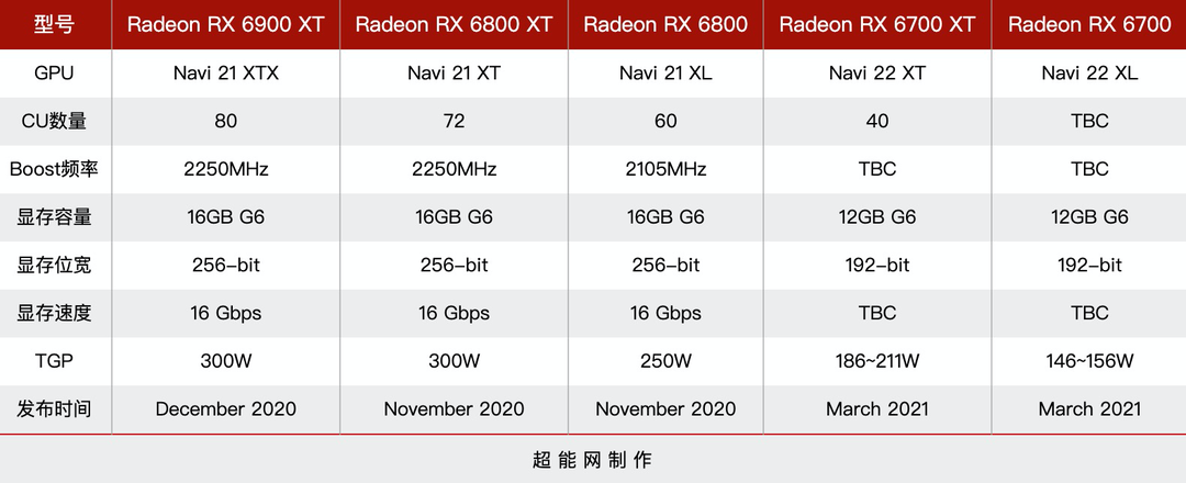 Radeon RX 6700系列将延期到三月发布，预计采用Navi 22