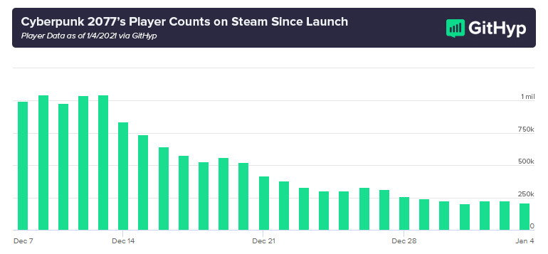 《赛博朋克2077》Steam在线玩家直线下降 1个月流失79%