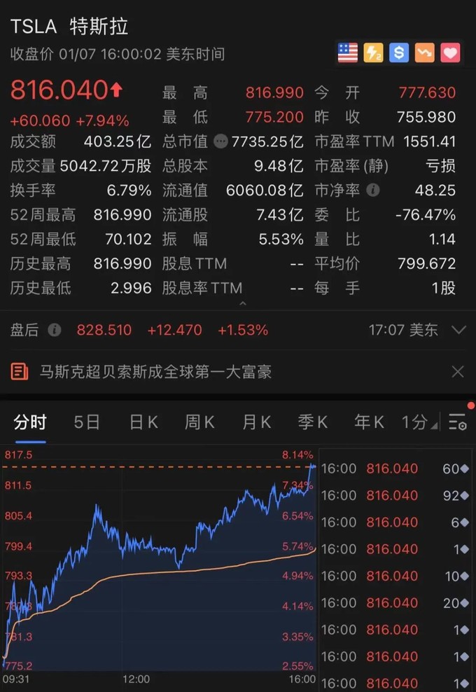 一觉醒来 马斯克登顶世界首富 比特币突破4万美元 基金证券 什么值得买