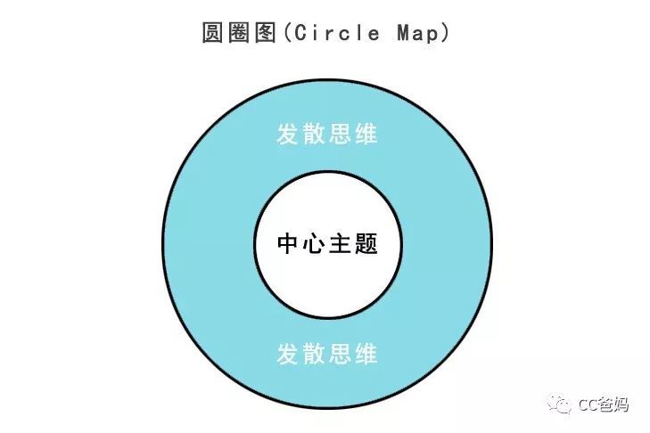 娃逻辑思维强大的秘密，就藏在这几张图里 （适合孩子的5种思维导图）