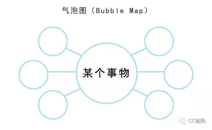 娃逻辑思维强大的秘密，就藏在这几张图里 （适合孩子的5种思维导图）