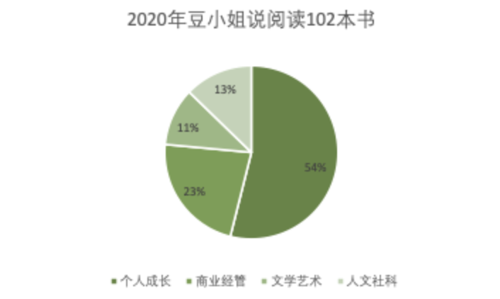 2020年读完102本书小结及2021年读书计划