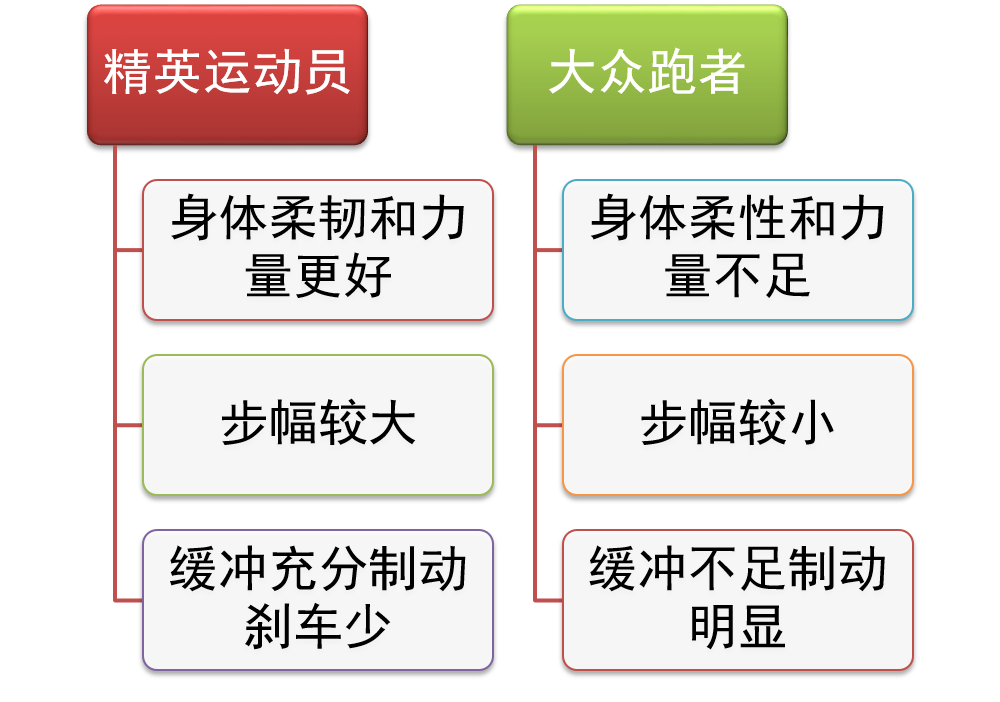 跑姿如何调整？90%跑者看步频，10%精英跑者看步幅，那些精英跑者究竟是怎么跑步的？