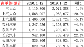 排排坐分果果！点评2020年中国车市的销量前15名