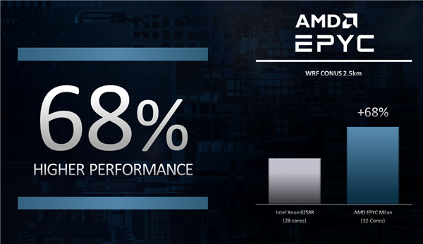 AMD还有第三代EPYC“霄龙”，Zen3架构，最高64核+8通道内存