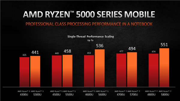AMD发布Ryzen 5000U/5000H系列笔记本处理器，全新Zen3架构，开放超频