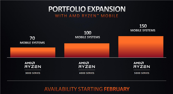AMD发布Ryzen 5000U/5000H系列笔记本处理器，全新Zen3架构，开放超频