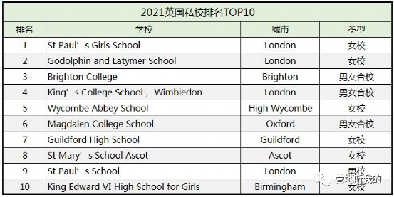 最新| 2021最具影响力英国私校榜单出炉！成绩最优是女校，知名私校竟未上榜