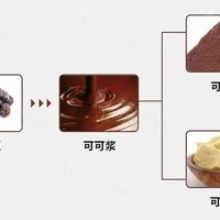 黑巧克力、白巧克力、牛奶巧克力……到底买哪种好？