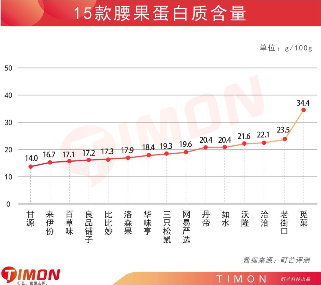 一口气评测了15款腰果，小小的它能“以形补形”？