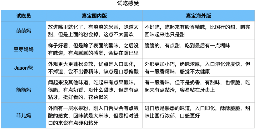 宝贝爱吃｜同款泡芙不同版本差很大？国产版&进口版嘉宝大比拼～