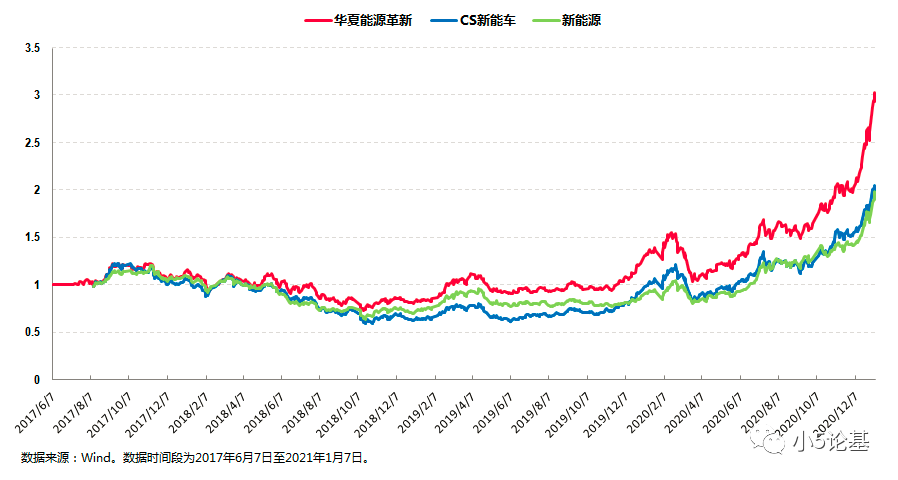 Fund Talk | 新能源，以及不止于新能源的投资