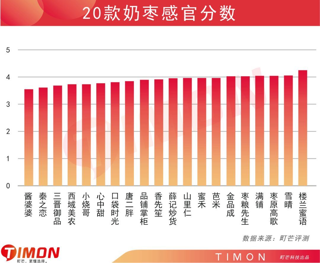 20款新晋网红奶枣，到底是甜如初恋还是人间腻味