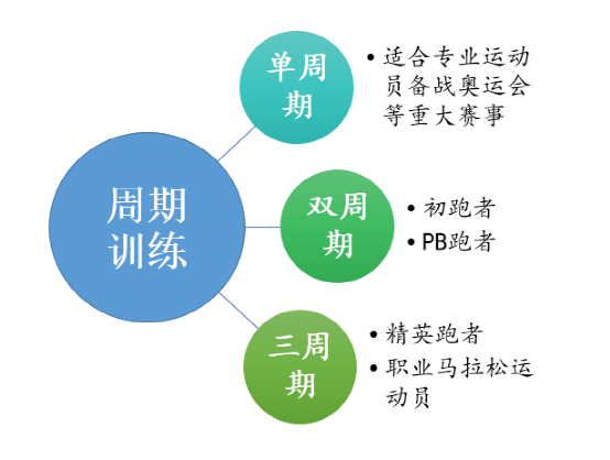 月跑量越多越好？马拉松跑者们从准备、比赛、过度3个阶段规划跑量～