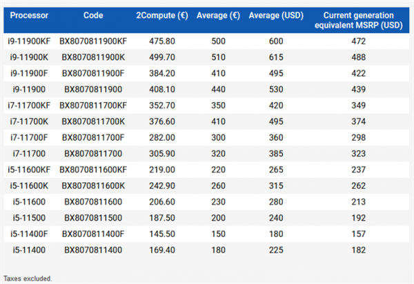 核心数量比前代更少，价格更高：11代酷睿桌面处理器售价偷跑