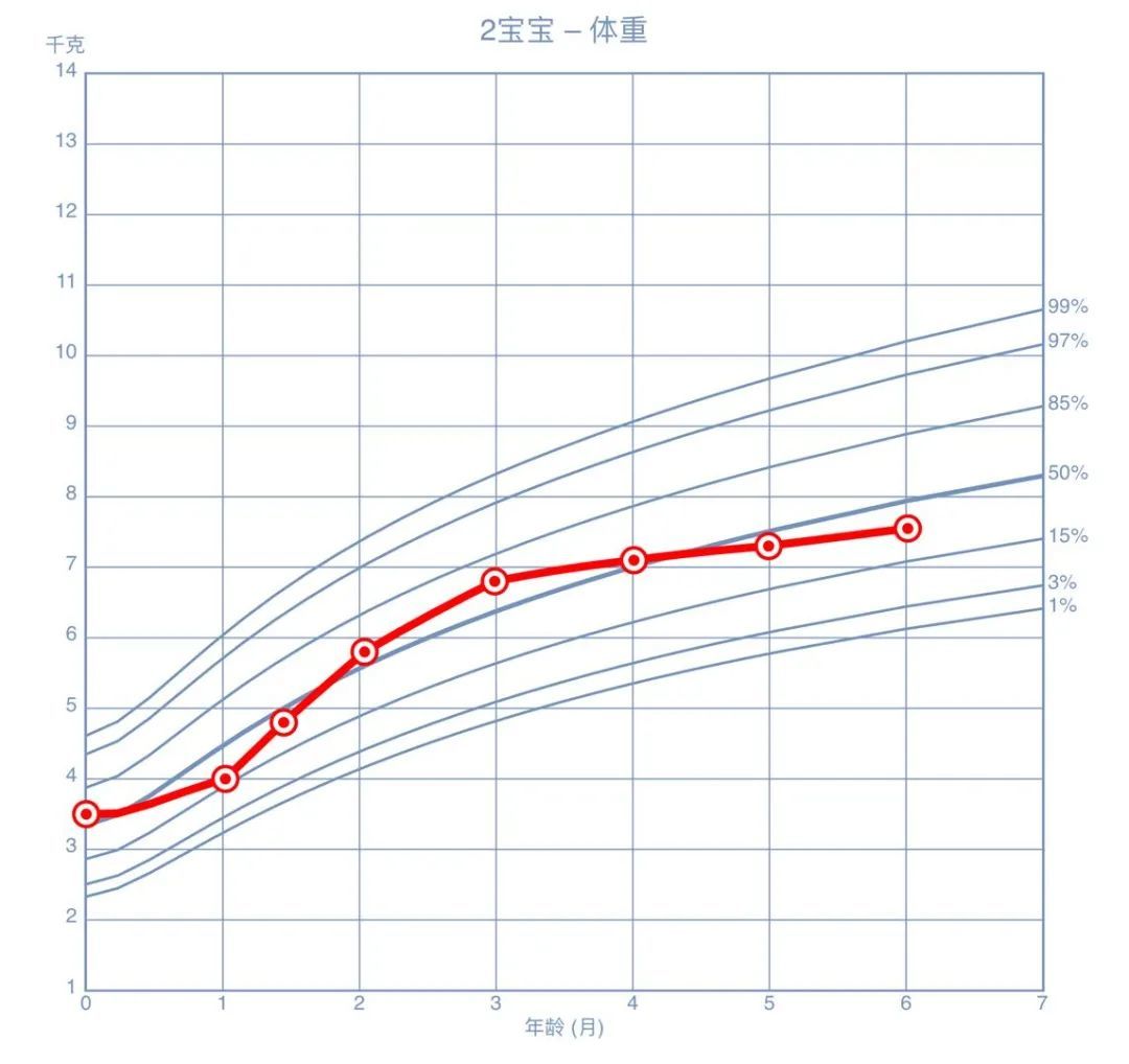 儿童生长曲线全解析 如何看