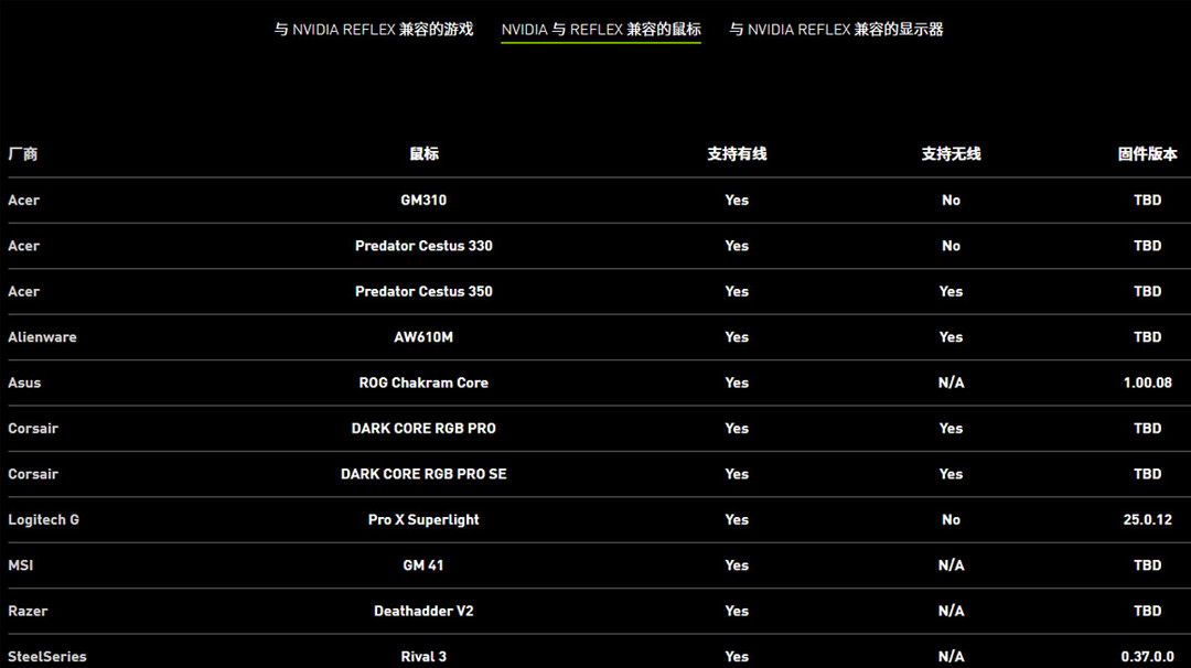 NVIDIA公布11款兼容Reflex降低延迟的鼠标列表