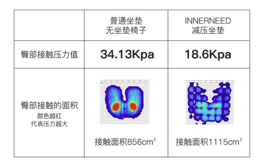 每日好物：人体工学3D气囊坐垫，充气加水设计，让臀部接触面由扁平变立体～