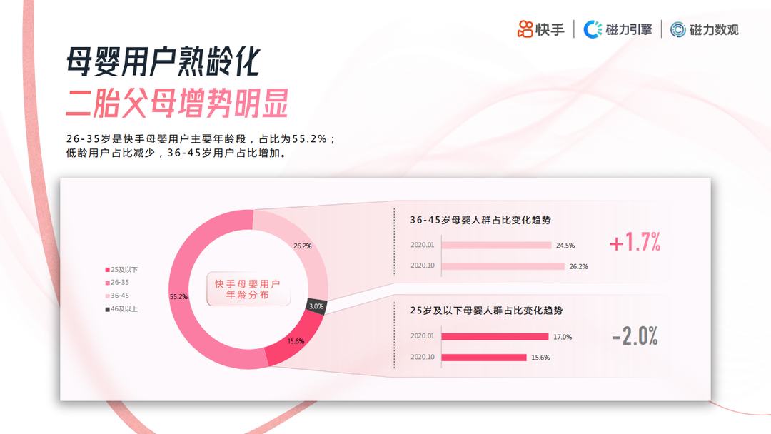 快手母婴行业《数据价值报告》发布：宝爸更舍得为娃买单，全职宝妈购买频繁