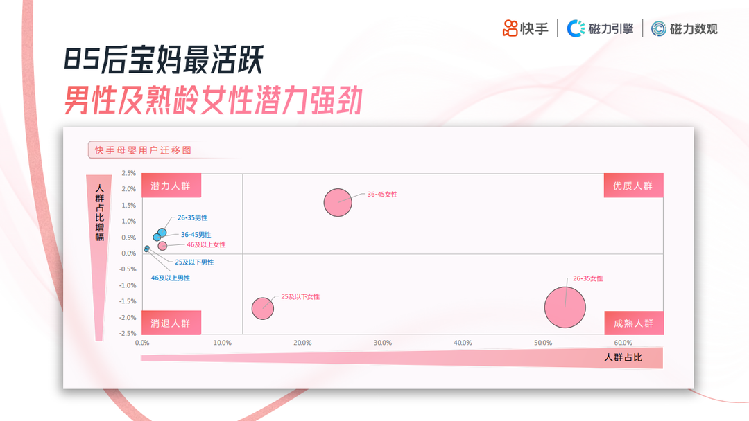 快手母婴行业《数据价值报告》发布：宝爸更舍得为娃买单，全职宝妈购买频繁