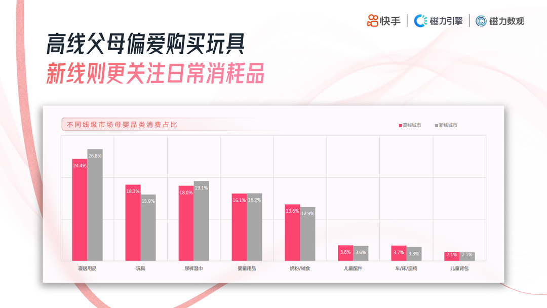 快手母婴行业《数据价值报告》发布：宝爸更舍得为娃买单，全职宝妈购买频繁