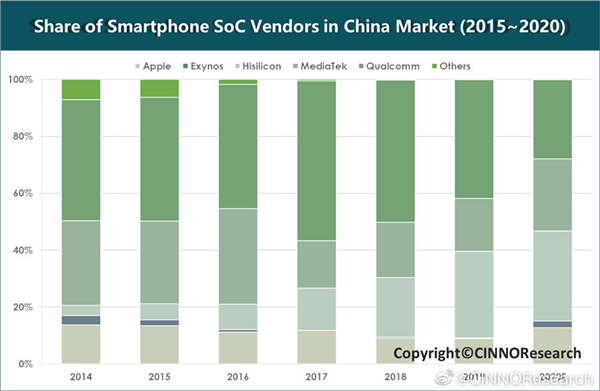 联发科市场份额超越高通，首次成为中国市场最大智能手机SoC供应商