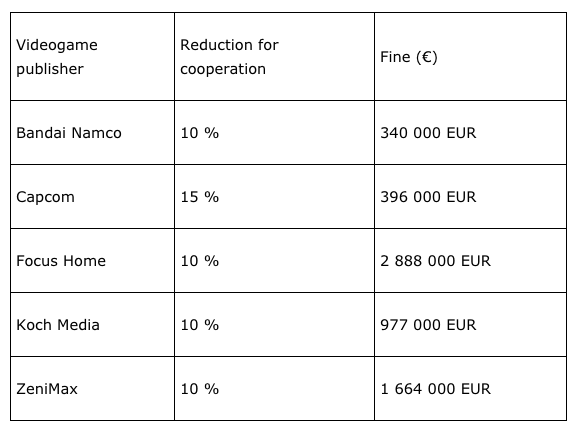 差别定价 欧盟重罚Valve、卡普空等六大发行商6170万元